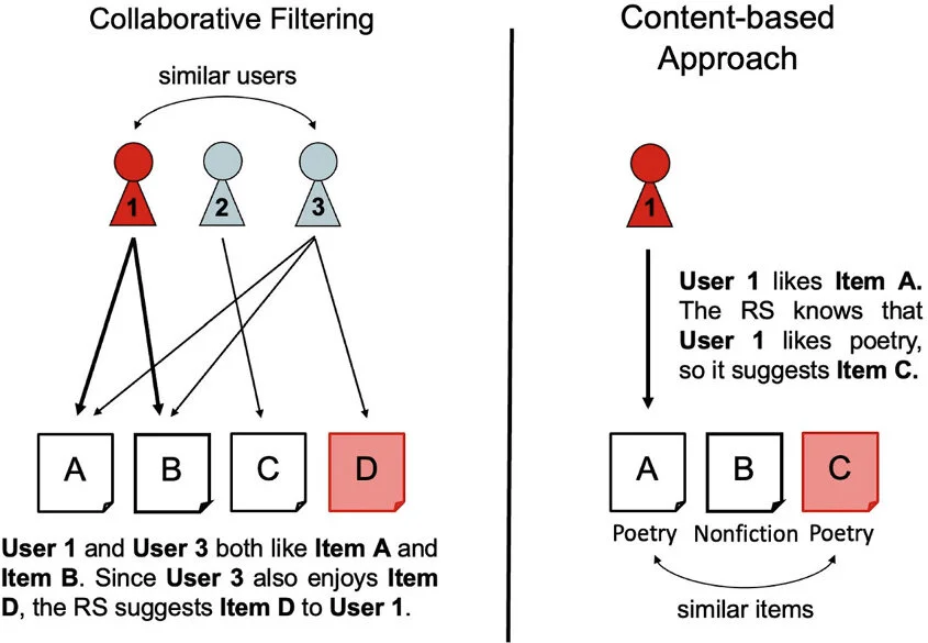 Collaborative Filtering Vs. Content-Based Filtering